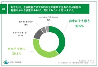 血液検査だけで分かる検査があれば受けたいか
