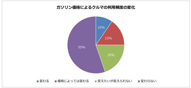 ガソリン価格によるクルマの利用頻度の変化（提供画像）