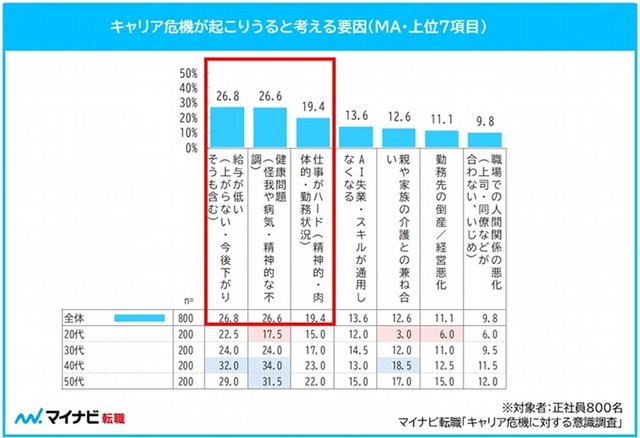 キャリア危機が起こりうる要因（提供画像）