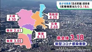５類移行後初　定点把握で宮城県がコロナ感染者数発表　１医療機関当たり３．１８人