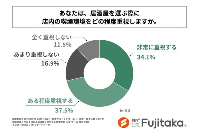 居酒屋を選ぶ際に店内の喫煙環境をどの程度重視するか（提供画像）