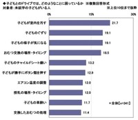 子どもとのドライブでは、どのようなことに困っているか※複数回答形式（提供画像）
