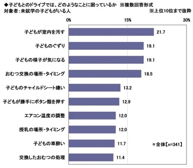 子どもとのドライブでは、どのようなことに困っているか※複数回答形式（提供画像）
