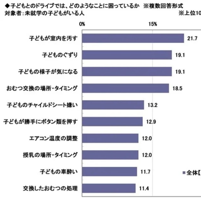 子どもとのドライブでは、どのようなことに困っているか※複数回答形式（提供画像）
