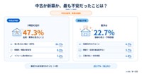 中古か新築かを選ぶうえで最も不安だったこと（提供画像）