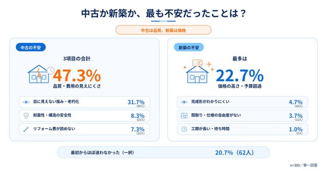 中古か新築かを選ぶうえで最も不安だったこと（提供画像）