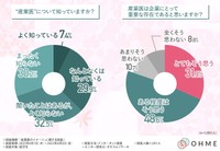 産業医について知っていますか？／産業医は企業にとって重要な存在であると思いますか？（提供画像）