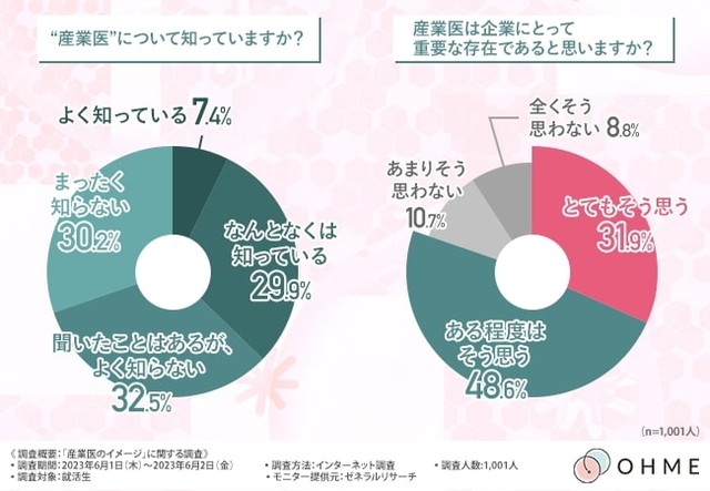 産業医について知っていますか？／産業医は企業にとって重要な存在であると思いますか？（提供画像）