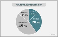 今の仕事に将来性があると思うか