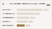 育児寝具に「興味がある」「あったら欲しい」と思う理由（出典：GOKUMIN調べ）