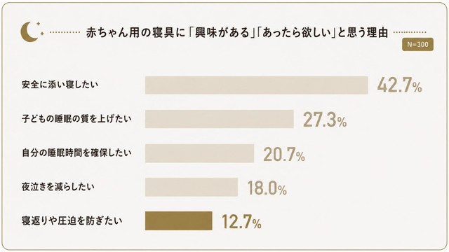 育児寝具に「興味がある」「あったら欲しい」と思う理由（出典：GOKUMIN調べ）