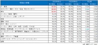 転職後に年収増加した個人の割合が高かった業種（提供画像）