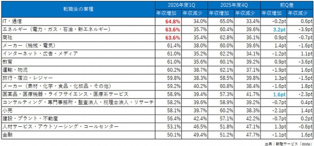 転職後に年収増加した個人の割合が高かった業種（提供画像）