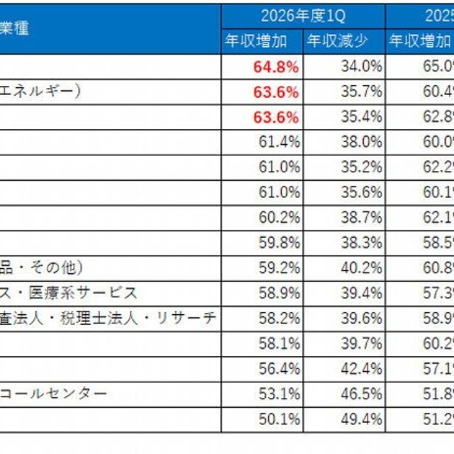 転職後に年収増加した個人の割合が高かった業種（提供画像）