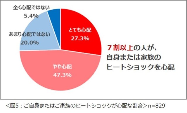 自宅内の寒暖差で、ご自身またはご家族のヒートショックが心配ですか（提供画像）