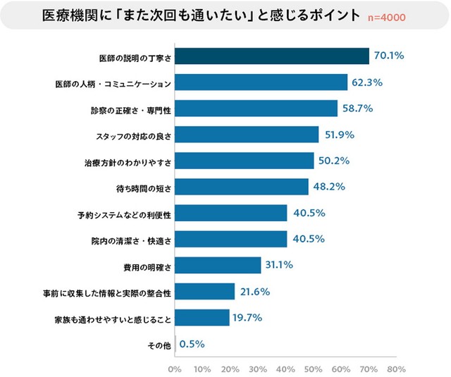 「またこの医療機関を受診したい」と感じるポイント（提供画像）