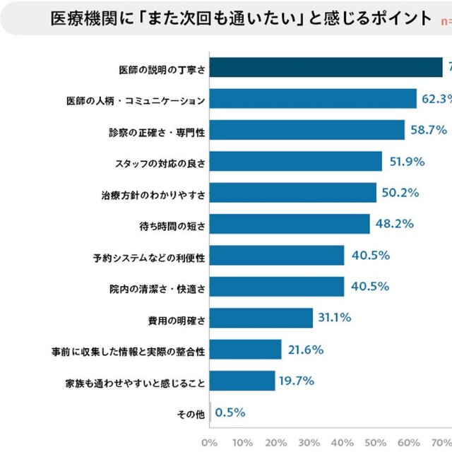 「またこの医療機関を受診したい」と感じるポイント（提供画像）