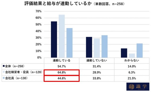 【評価制度が定められている方】あなたがお勤めの企業での評価制度は、評価結果と給与が連動していますか。（提供画像）