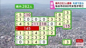【詳報】宮城県で新たに282人感染　仙台市で80代女性患者が死亡　新型コロナウイルス