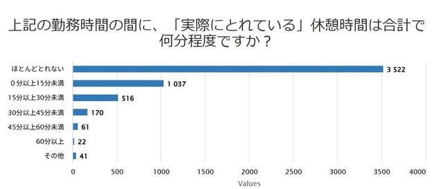 1日に取得できている休憩時間について（提供画像）
