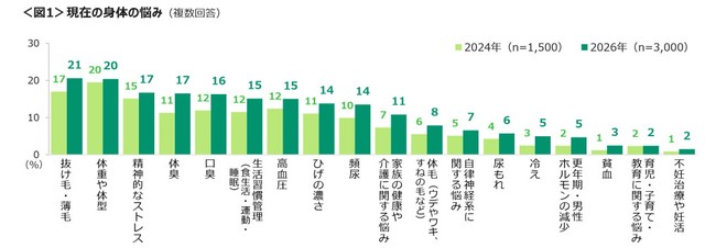現在の身体の悩み（提供画像）