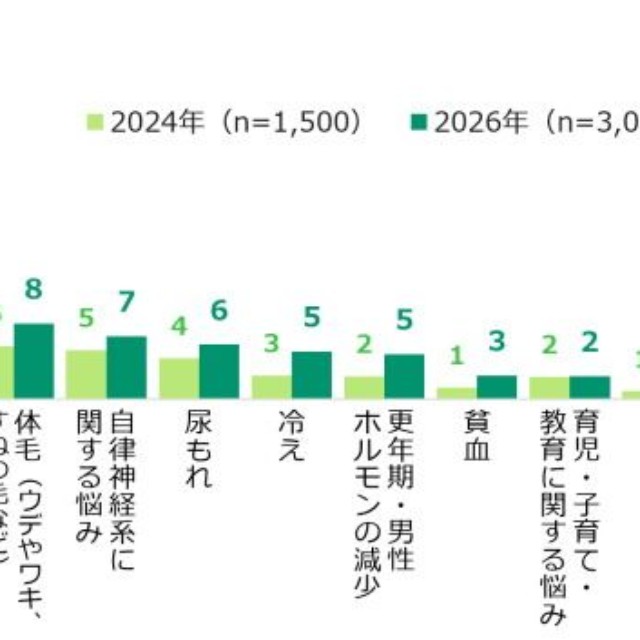 現在の身体の悩み（提供画像）