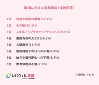 職場に伝えた退職理由（提供画像）
