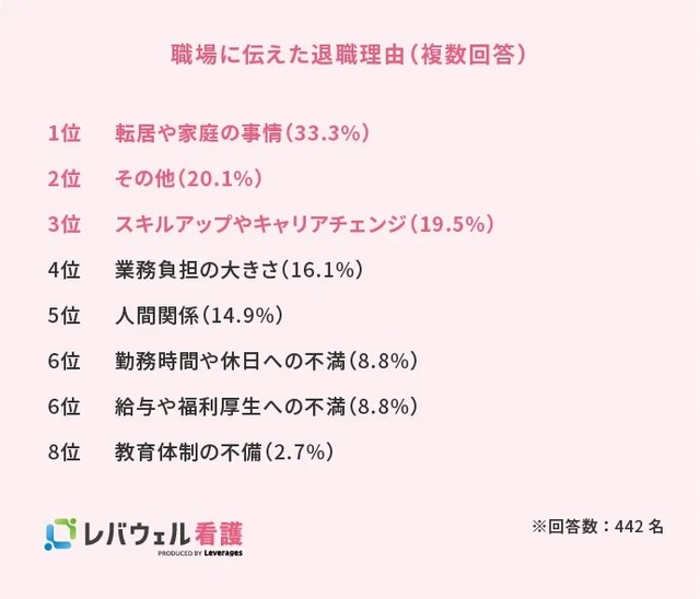 職場に伝えた退職理由（提供画像）