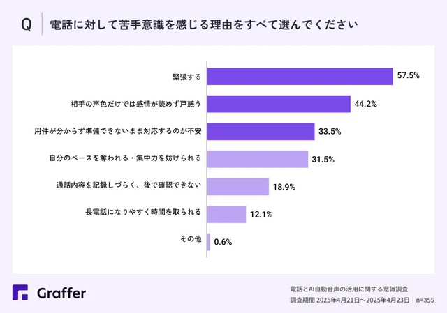 電話に対して苦手意識を感じる理由をすべて選んでください（提供画像）