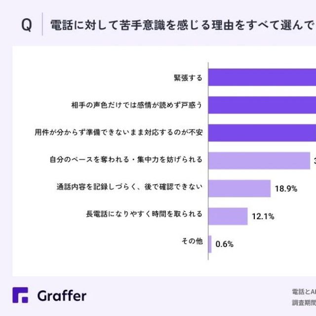 電話に対して苦手意識を感じる理由をすべて選んでください（提供画像）