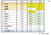 病気・ケガの備えとして、ご自宅で常備しているものは何ですか？（提供画像）