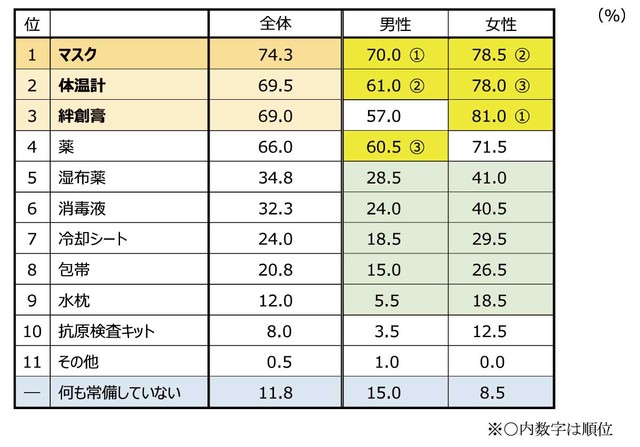 病気・ケガの備えとして、ご自宅で常備しているものは何ですか？（提供画像）