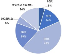 何歳まで生きる（生きたい）と思っていますか？（提供画像）