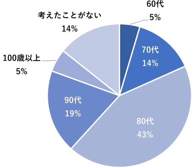 何歳まで生きる（生きたい）と思っていますか？（提供画像）