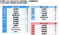 【2025年調査】全国の中高生1000人が選ぶ「将来、こういう大人になりたい」と思う有名人【全体】【男女別】（ソニー生命調べ）
