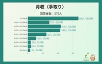 月収(手取り)