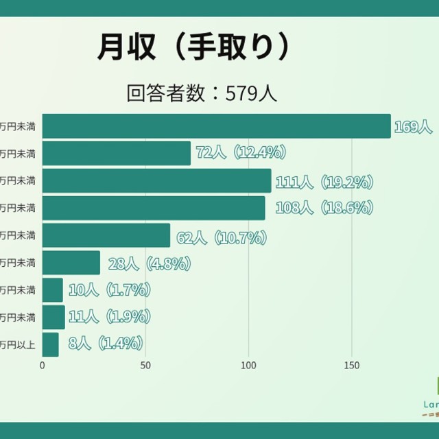 月収(手取り)