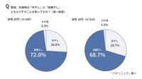 【女性】普段の洗濯物は「外干し」と「部屋干し」どちらで干すことが多いか（出典：パナソニック調べ）