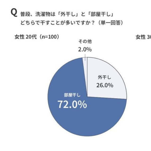 【女性】普段の洗濯物は「外干し」と「部屋干し」どちらで干すことが多いか（出典：パナソニック調べ）