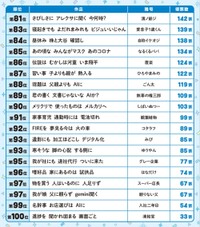 「サラ川」81～100位