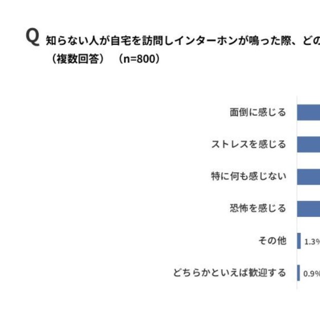 知らない人が自宅を訪問しインターホンが鳴った際、どのように感じるか（出典：パナソニック調べ）