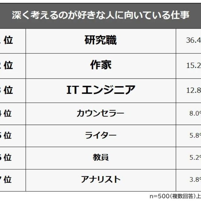 深く考えるのが好きな人に向いている仕事（提供画像）