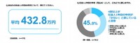 社会人1年目の年収について（出典：株式会社FPパートナー）