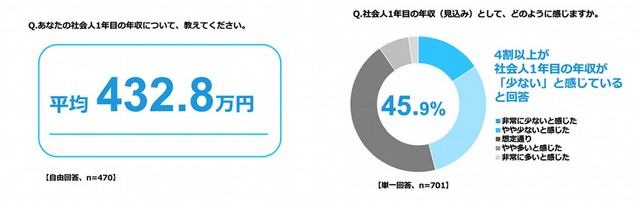 社会人1年目の年収について（出典：株式会社FPパートナー）