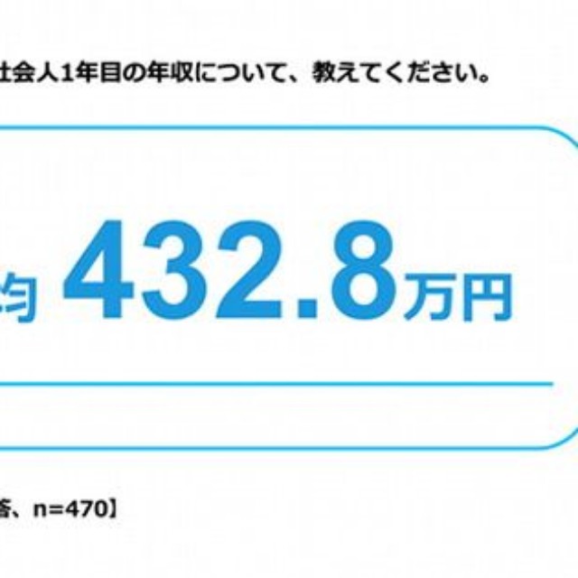 社会人1年目の年収について（出典：株式会社FPパートナー）