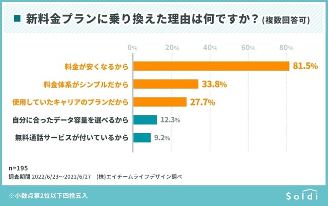 新料金プランに乗り換えた理由（提供画像）