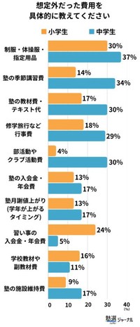 想定外だった費用（出典：塾選ジャーナル調べ:『教育費』に関する調査）