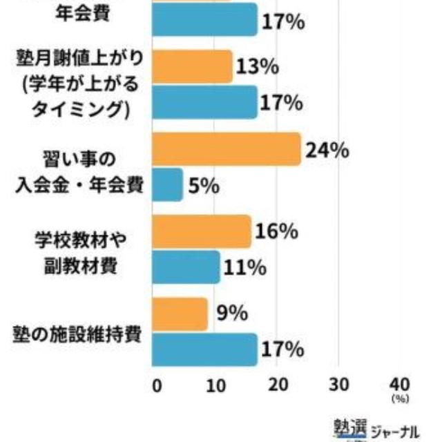 想定外だった費用（出典：塾選ジャーナル調べ:『教育費』に関する調査）