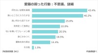 愛猫の困った行動：不思議、謎編（出典：ペット保険『PS保険調べ』）