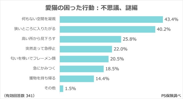 愛猫の困った行動：不思議、謎編（出典：ペット保険『PS保険調べ』）